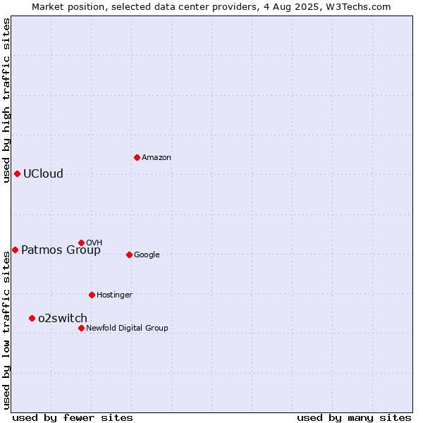 Market position of o2switch vs. UCloud vs. Patmos Group