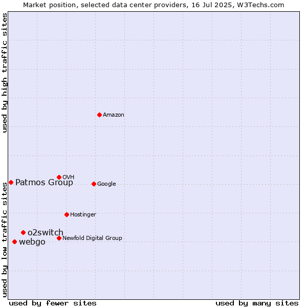 Market position of o2switch vs. webgo vs. Patmos Group