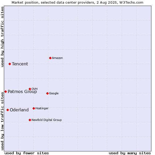 Market position of Tencent vs. Oderland vs. Patmos Group