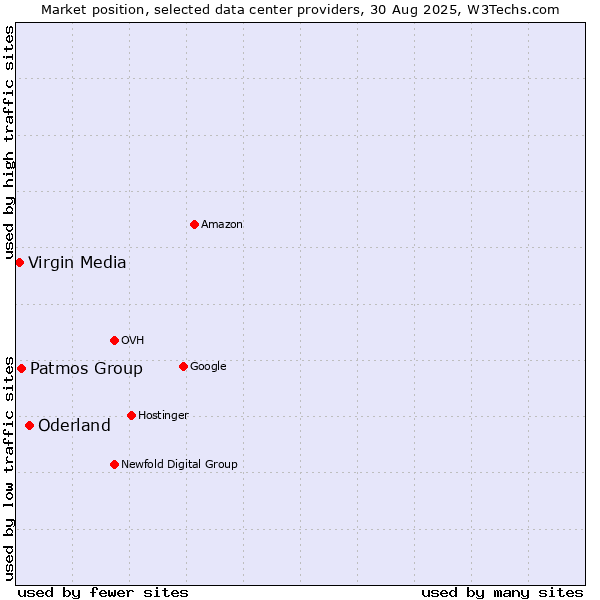 Market position of Oderland vs. Patmos Group vs. Virgin Media