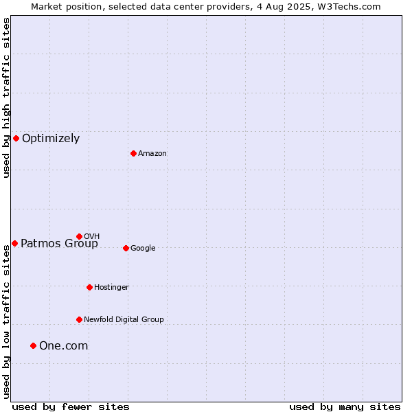 Market position of One.com vs. Optimizely vs. Patmos Group