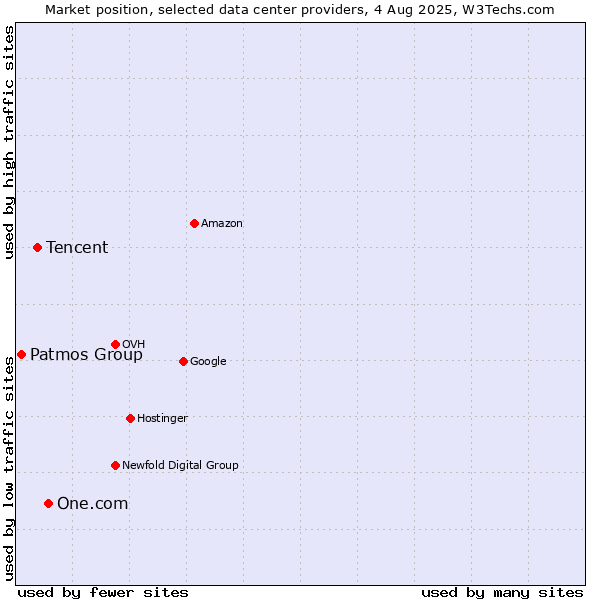 Market position of One.com vs. Tencent vs. Patmos Group