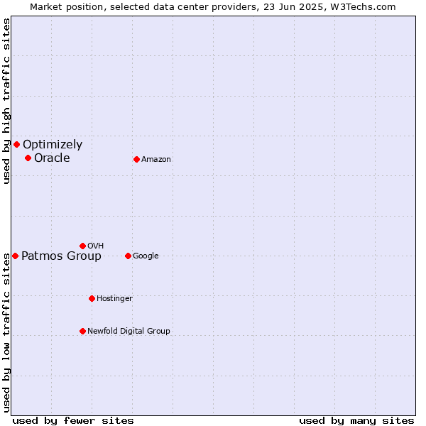 Market position of Oracle vs. Optimizely vs. Patmos Group