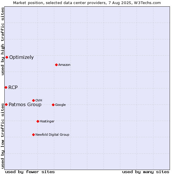 Market position of Optimizely vs. Patmos Group vs. RCP