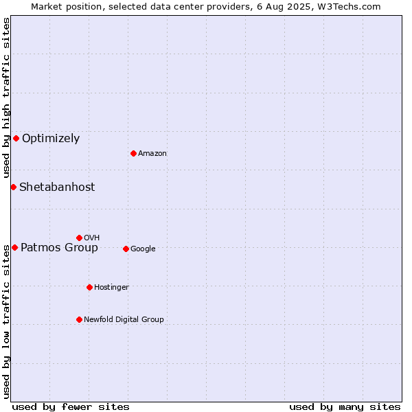 Market position of Optimizely vs. Patmos Group vs. Shetabanhost