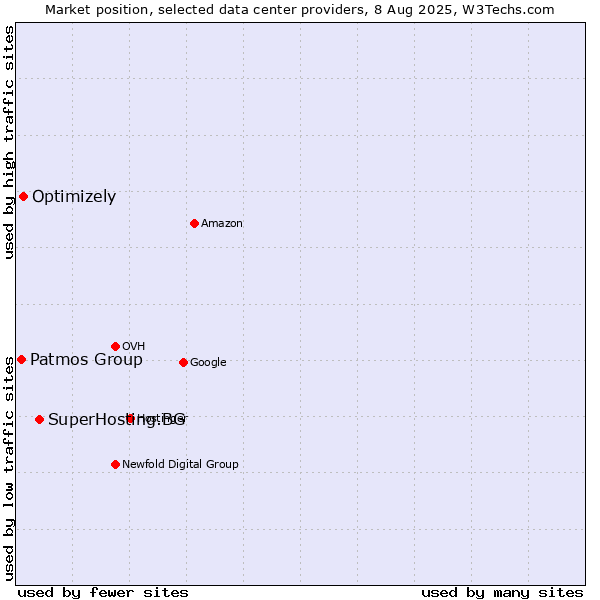 Market position of SuperHosting.BG vs. Optimizely vs. Patmos Group