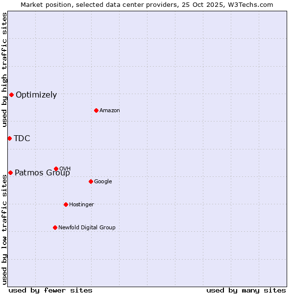 Market position of Optimizely vs. Patmos Group vs. TDC