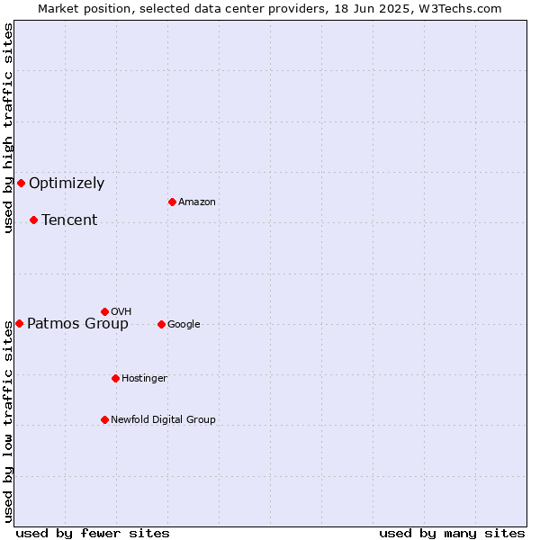 Market position of Tencent vs. Optimizely vs. Patmos Group