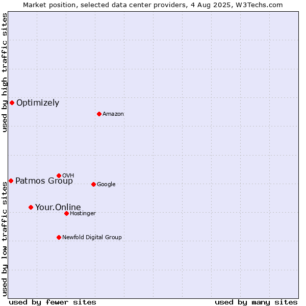 Market position of Your.Online vs. Optimizely vs. Patmos Group