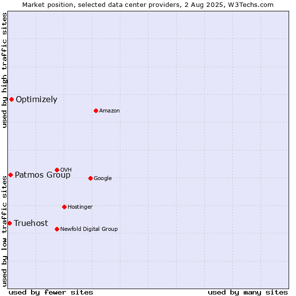 Market position of Optimizely vs. Patmos Group vs. Truehost