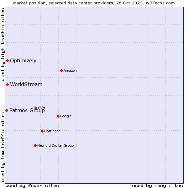 Market position of WorldStream vs. Optimizely vs. Patmos Group