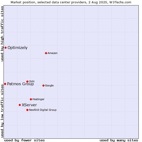 Market position of XServer vs. Optimizely vs. Patmos Group
