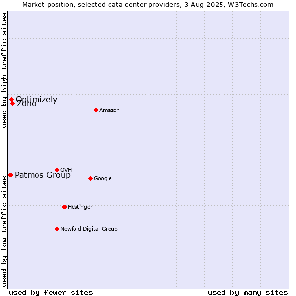 Market position of Zoho vs. Optimizely vs. Patmos Group
