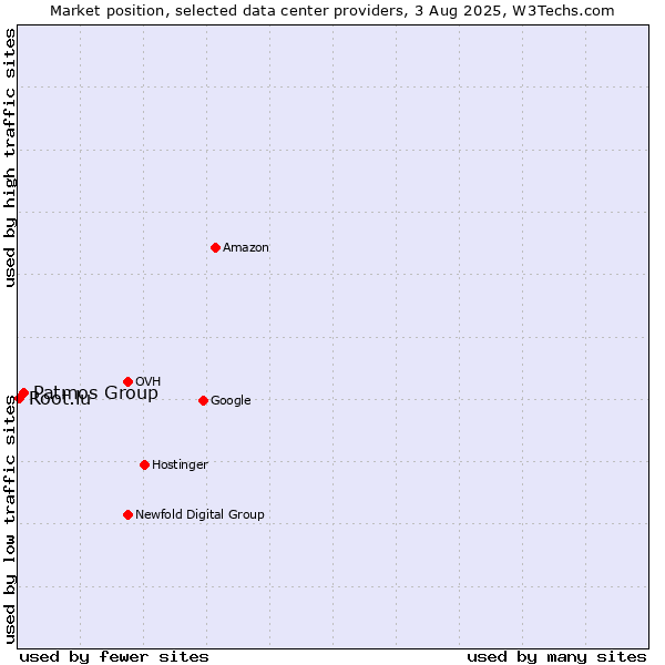 Market position of Patmos Group vs. Root.lu