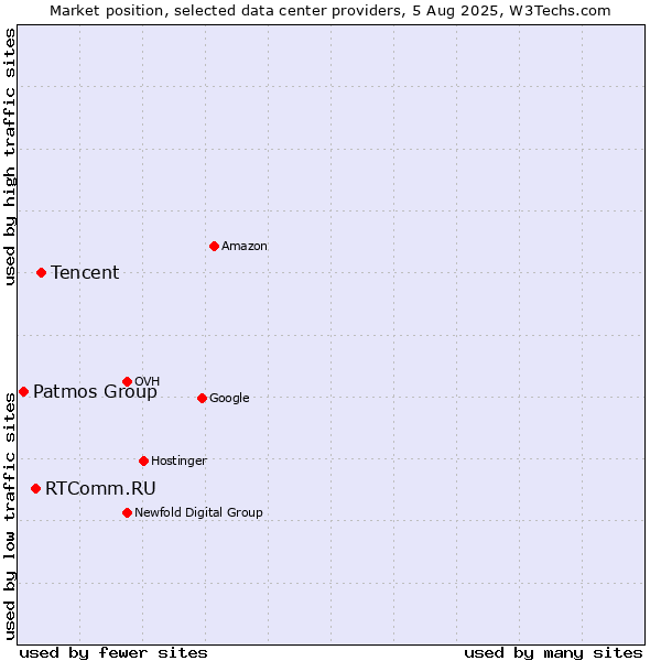 Market position of Tencent vs. RTComm.RU vs. Patmos Group