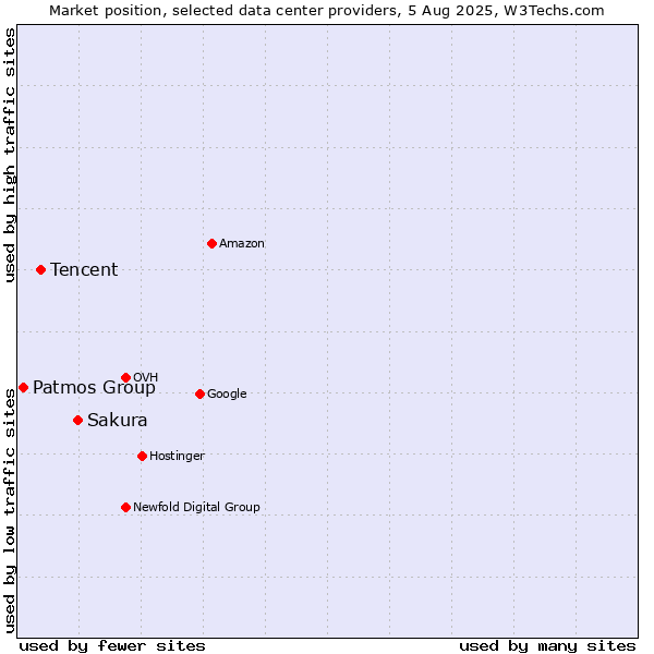 Market position of Sakura vs. Tencent vs. Patmos Group