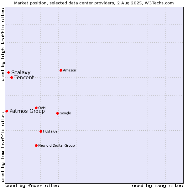 Market position of Tencent vs. Scalaxy vs. Patmos Group