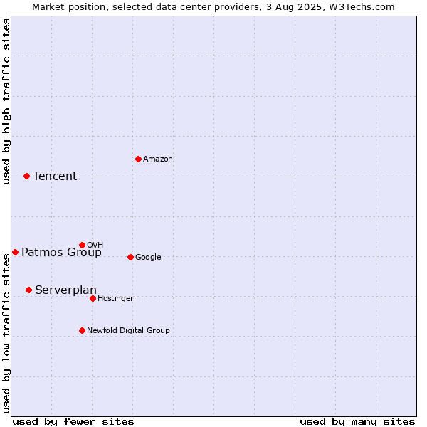 Market position of Serverplan vs. Tencent vs. Patmos Group
