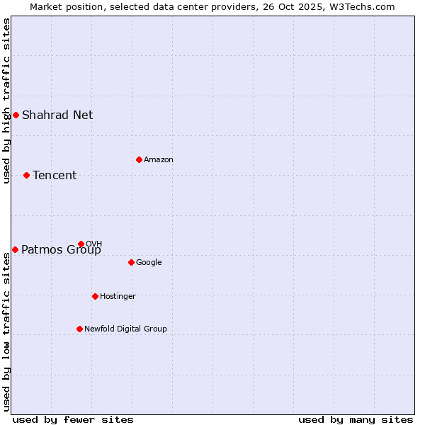 Market position of Tencent vs. Shahrad Net vs. Patmos Group