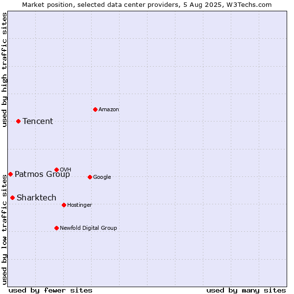 Market position of Tencent vs. Sharktech vs. Patmos Group