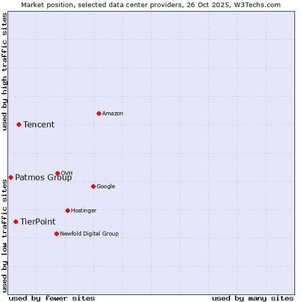 Market position of Tencent vs. TierPoint vs. Patmos Group