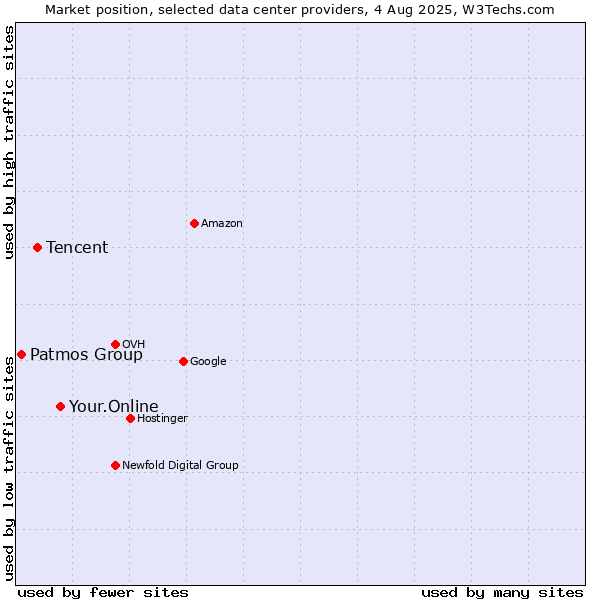 Market position of Your.Online vs. Tencent vs. Patmos Group