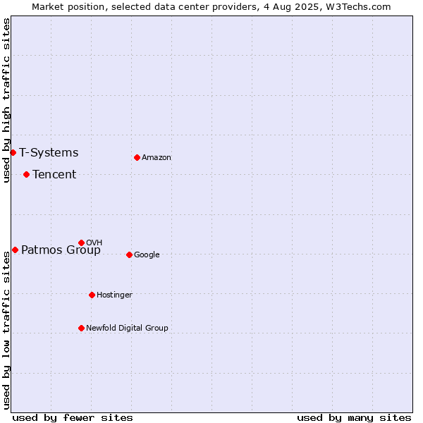 Market position of Tencent vs. Patmos Group vs. T-Systems