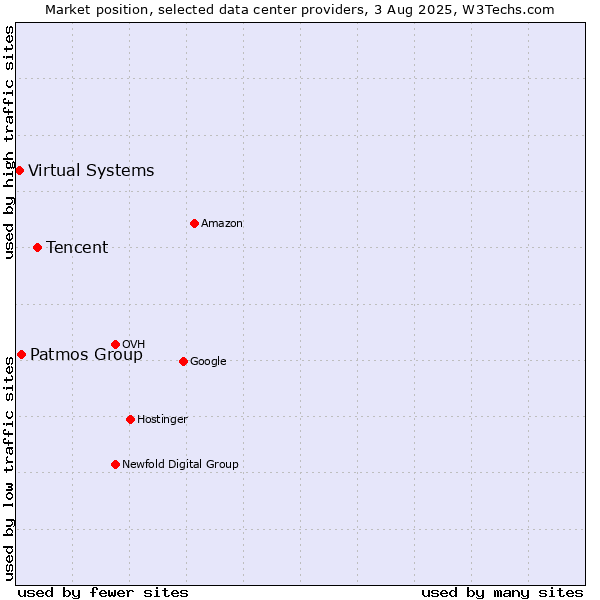 Market position of Tencent vs. Patmos Group vs. Virtual Systems