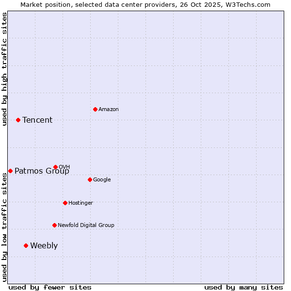 Market position of Weebly vs. Tencent vs. Patmos Group