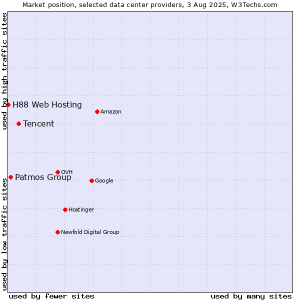 Market position of Tencent vs. Patmos Group vs. H88 Web Hosting