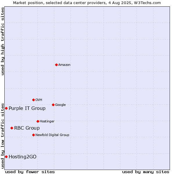 Market position of RBC Group vs. Hosting2GO vs. Purple IT Group