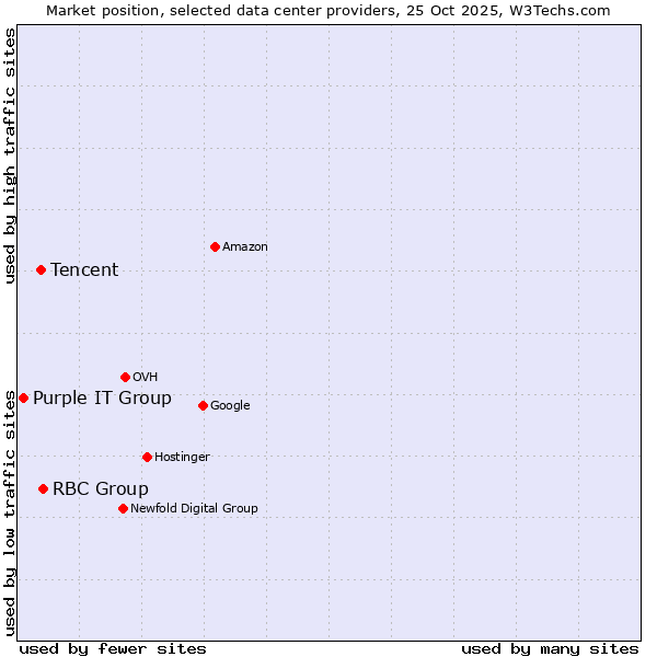 Market position of RBC Group vs. Tencent vs. Purple IT Group