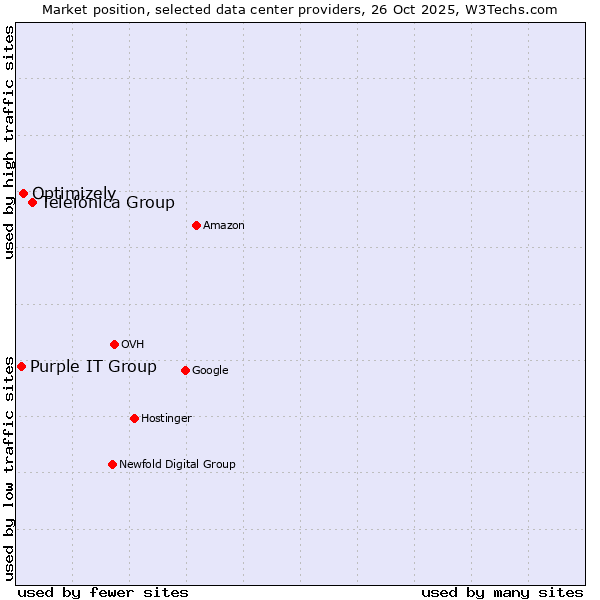 Market position of Telefónica Group vs. Optimizely vs. Purple IT Group