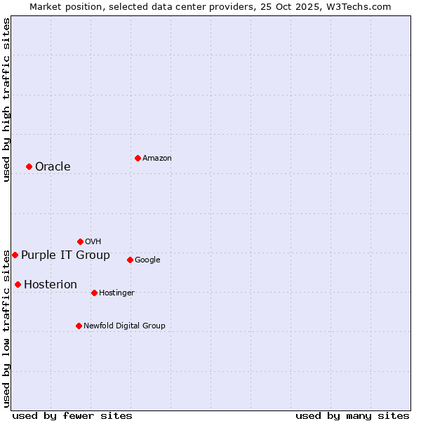 Market position of Oracle vs. Hosterion vs. Purple IT Group