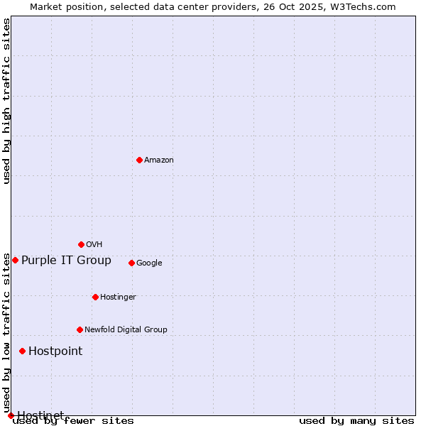 Market position of Hostpoint vs. Purple IT Group vs. Hostinet