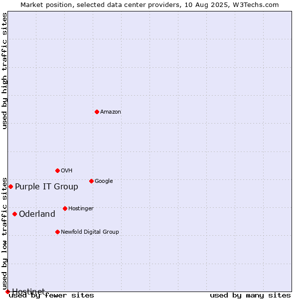 Market position of Oderland vs. Purple IT Group vs. Hostinet