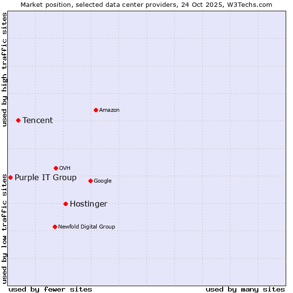 Market position of Hostinger vs. Tencent vs. Purple IT Group