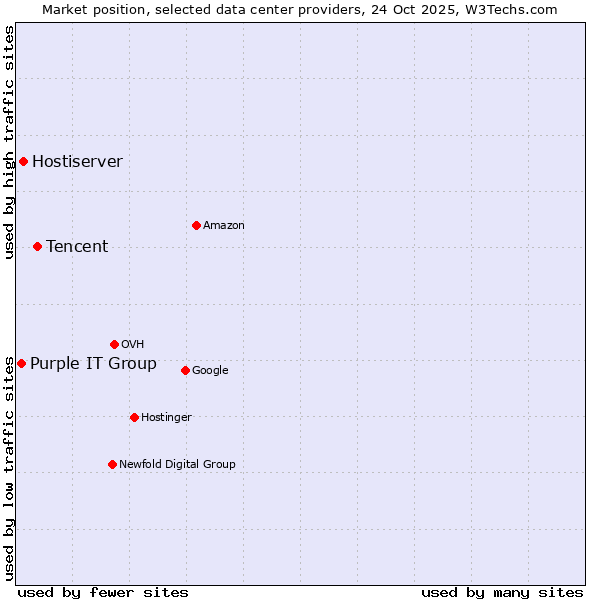 Market position of Tencent vs. Hostiserver vs. Purple IT Group