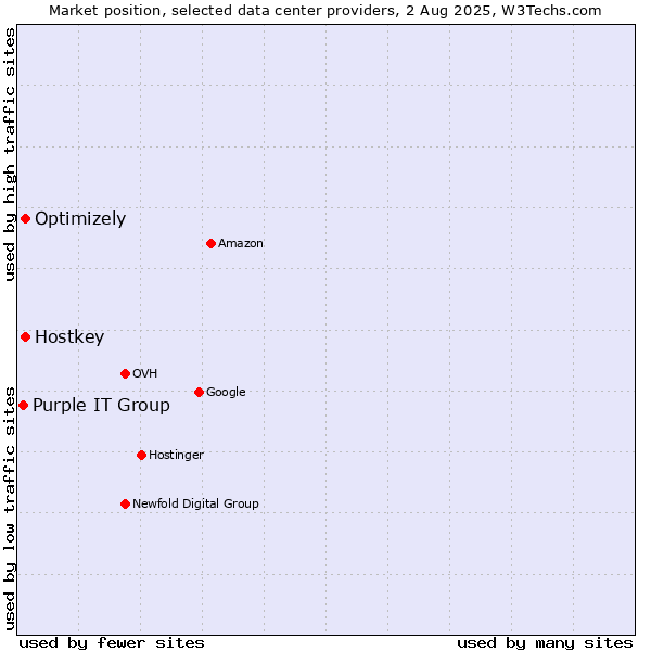 Market position of Optimizely vs. Hostkey vs. Purple IT Group