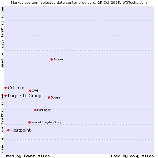 Market position of Hostpoint vs. Purple IT Group vs. Cellcom