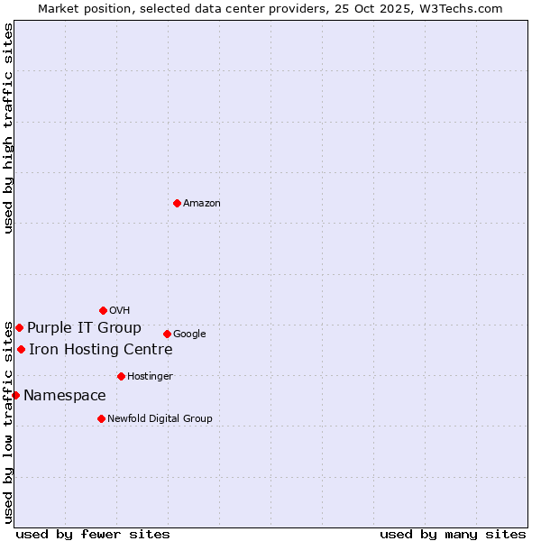 Market position of Iron Hosting Centre vs. Purple IT Group vs. Namespace