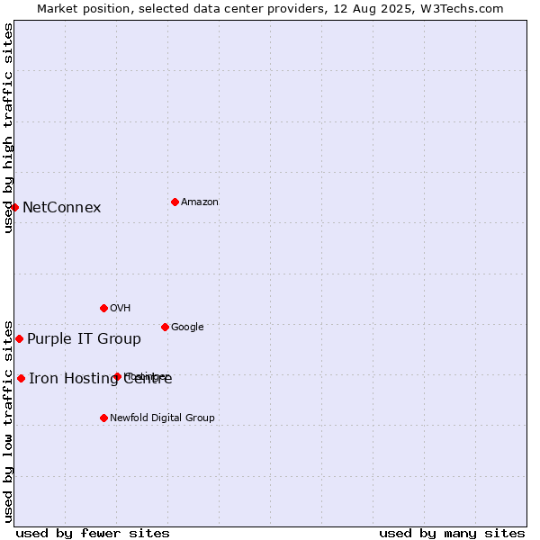 Market position of Iron Hosting Centre vs. Purple IT Group vs. NetConnex