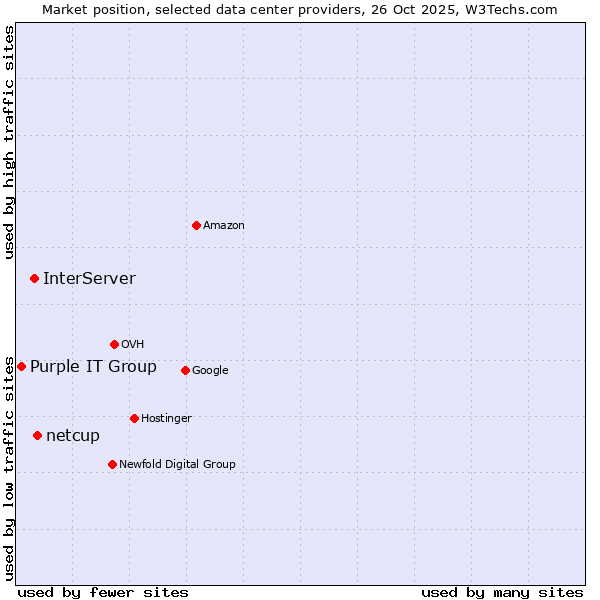 Market position of netcup vs. InterServer vs. Purple IT Group