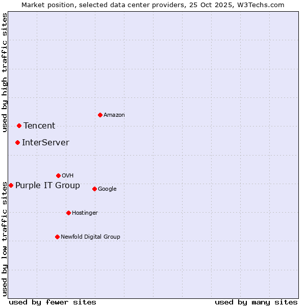 Market position of Tencent vs. InterServer vs. Purple IT Group