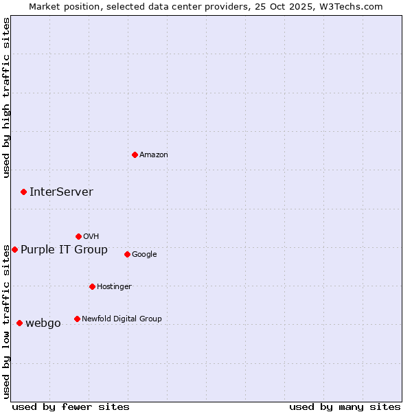 Market position of InterServer vs. webgo vs. Purple IT Group