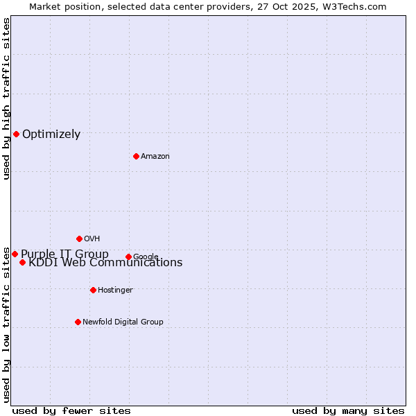 Market position of KDDI Web Communications vs. Optimizely vs. Purple IT Group