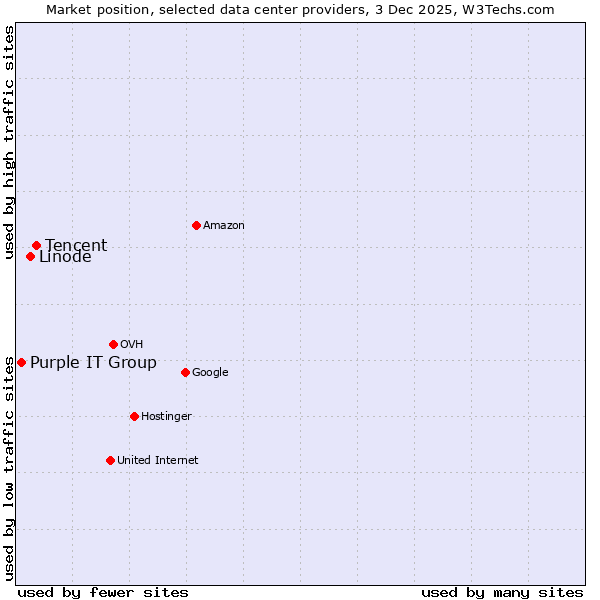 Market position of Tencent vs. Linode vs. Purple IT Group