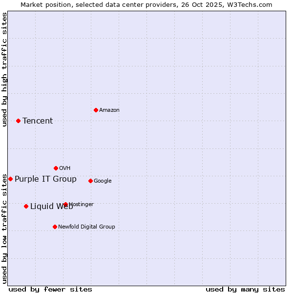 Market position of Liquid Web vs. Tencent vs. Purple IT Group