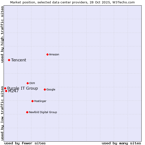 Market position of Tencent vs. M247 vs. Purple IT Group