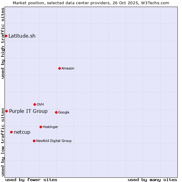 Market position of netcup vs. Purple IT Group vs. Latitude.sh